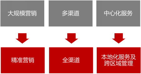 變革下的價值挖掘