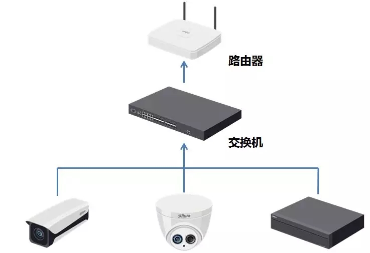 錄像機和攝像頭通過交換機做局域網(wǎng)連接