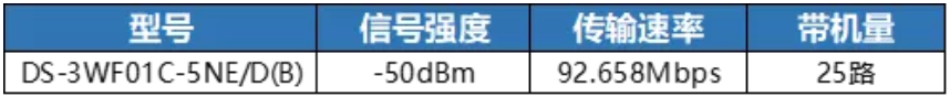 dBm 表示接收信號(hào)強(qiáng)度，值越大說明接收信號(hào)越強(qiáng)