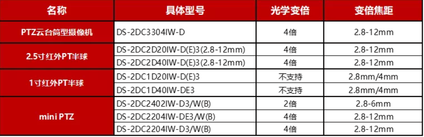 海康威視攝像機(jī)光學(xué)變倍數(shù)