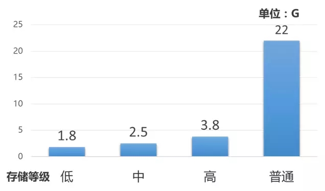 以200萬像素，H.265編碼格式一天的存儲量