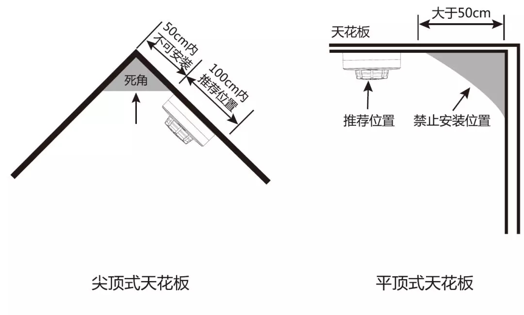 煙感探測器產(chǎn)品安裝