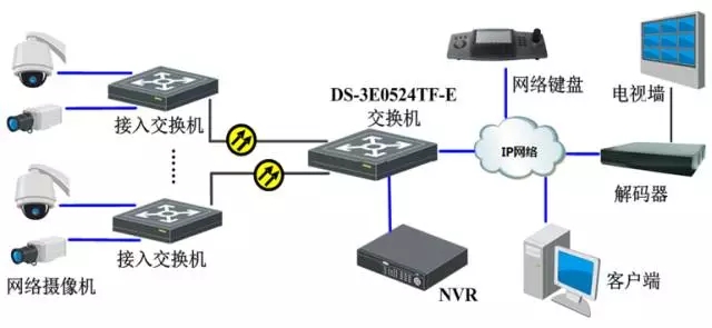 千兆多光多電交換機