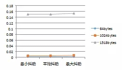 不同幀長情況下，數(shù)據(jù)幀抖動折線圖（單位/微秒）