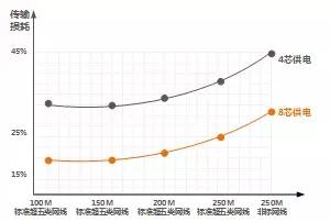 8芯供電比4芯供電損耗低，供電更穩(wěn)當