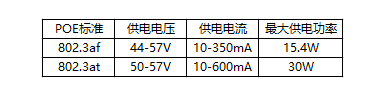 POE供電標準有兩種：802.3af標準和802.3at標準。