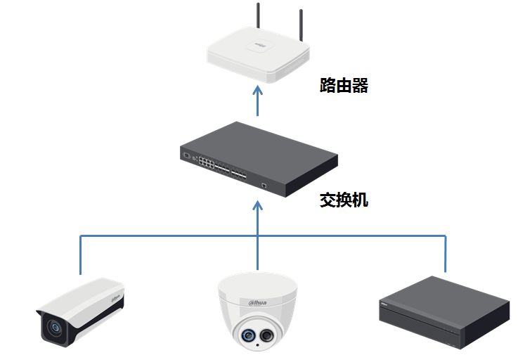 設備連接