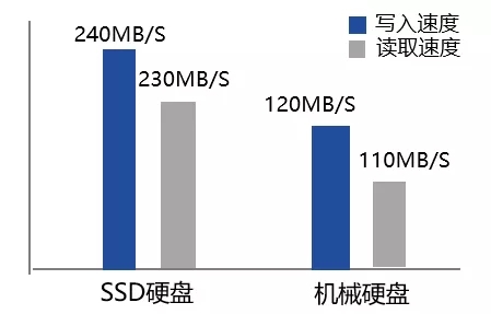 內(nèi)置高讀寫性能SSD