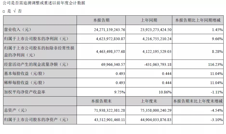 ?？低暟l(fā)布2020年半年報(bào)，業(yè)績(jī)持續(xù)穩(wěn)健增長(zhǎng)