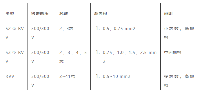 不同類型RVV差異說明