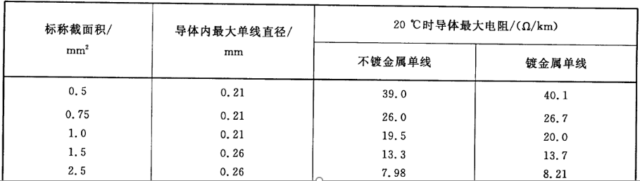 RVV產(chǎn)品導(dǎo)體參數(shù)要求