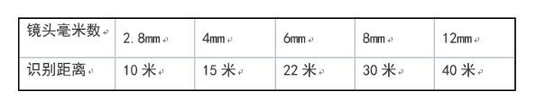 攝像機智能偵測的推薦識別距離參考