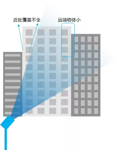 能否斜裝在建筑一角，側(cè)著照射目標(biāo)建筑？